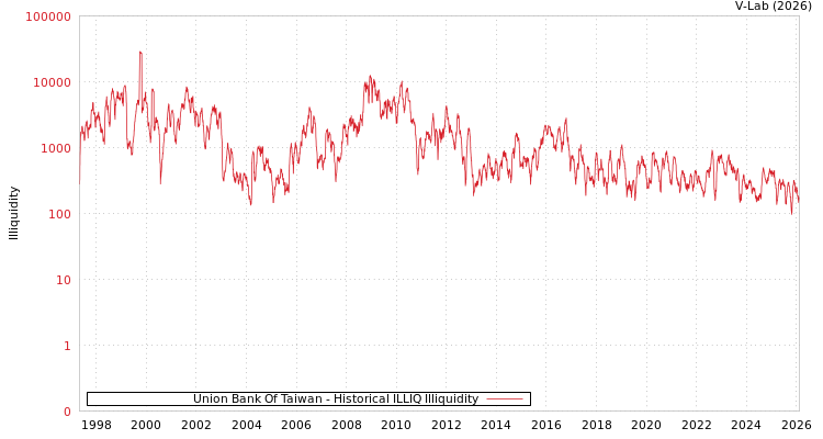 graph of Union Bank Of Taiwan ILLIQ-HIST
