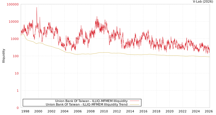 graph of Union Bank Of Taiwan ILLIQ-MFMEM
