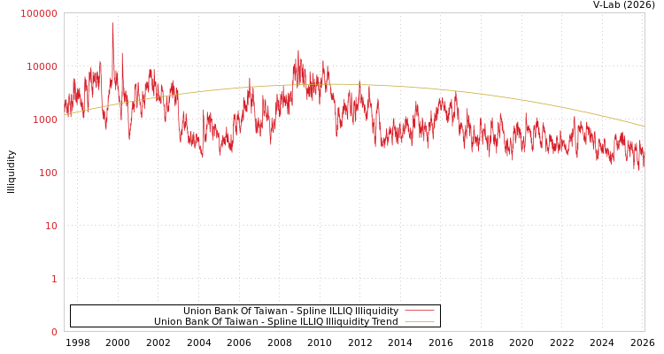 graph of Union Bank Of Taiwan ILLIQ-SMEM