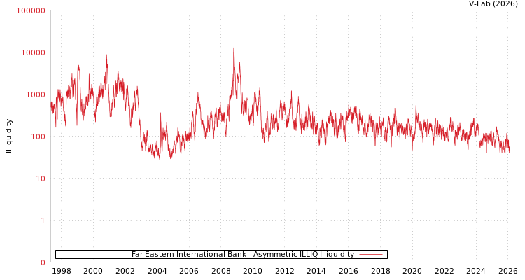graph of Far Eastern International Bank ILLIQ-AMEM