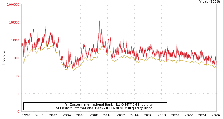 graph of Far Eastern International Bank ILLIQ-MFMEM