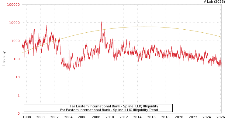 graph of Far Eastern International Bank ILLIQ-SMEM