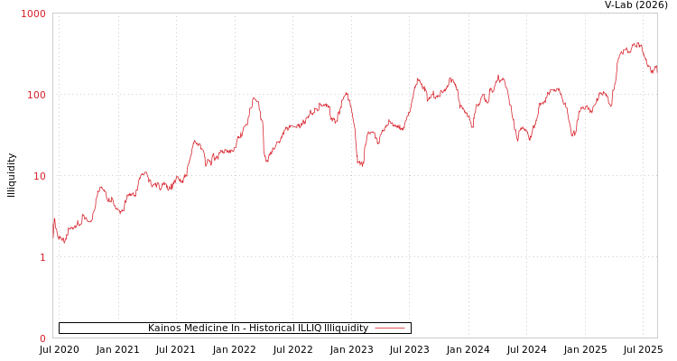 graph of Kainos Medicine In ILLIQ-HIST