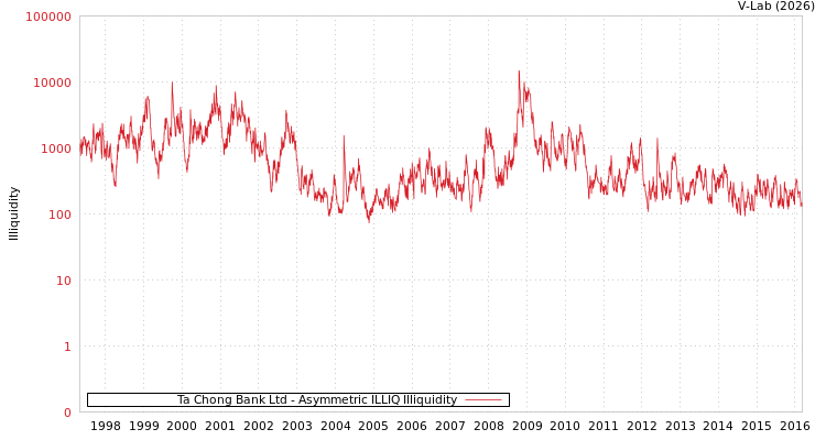 graph of Ta Chong Bank Ltd ILLIQ-AMEM