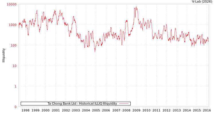 graph of Ta Chong Bank Ltd ILLIQ-HIST