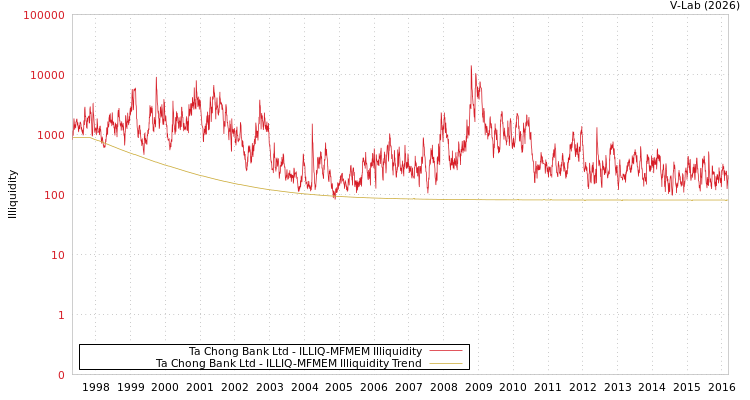 graph of Ta Chong Bank Ltd ILLIQ-MFMEM