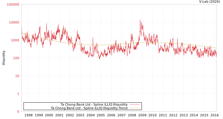 graph of Ta Chong Bank Ltd ILLIQ-SMEM