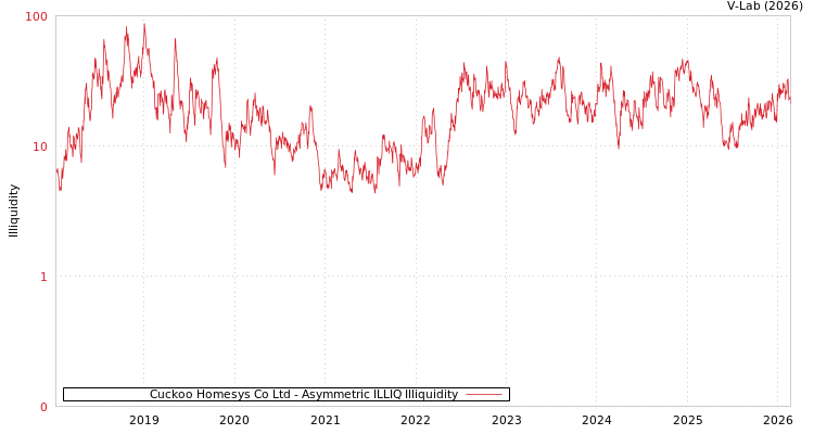 graph of Cuckoo Homesys Co Ltd ILLIQ-AMEM