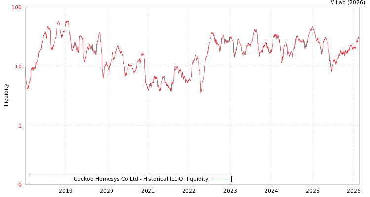 graph of Cuckoo Homesys Co Ltd ILLIQ-HIST