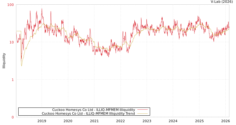 graph of Cuckoo Homesys Co Ltd ILLIQ-MFMEM