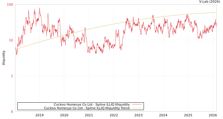 graph of Cuckoo Homesys Co Ltd ILLIQ-SMEM