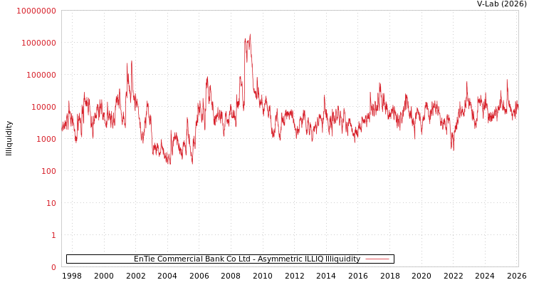 graph of EnTie Commercial Bank Co Ltd ILLIQ-AMEM
