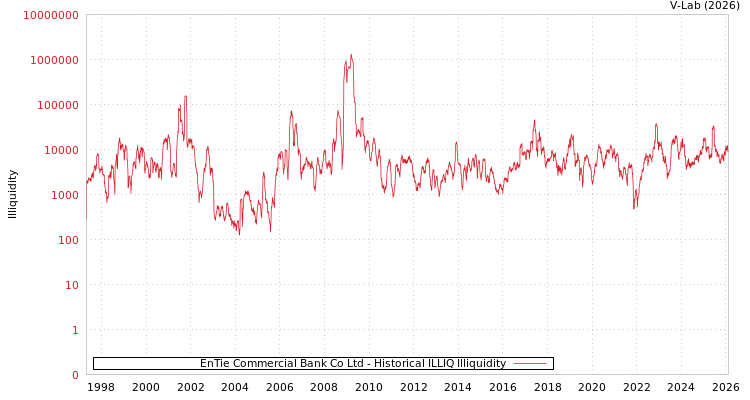 graph of EnTie Commercial Bank Co Ltd ILLIQ-HIST