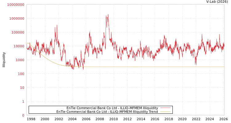 graph of EnTie Commercial Bank Co Ltd ILLIQ-MFMEM