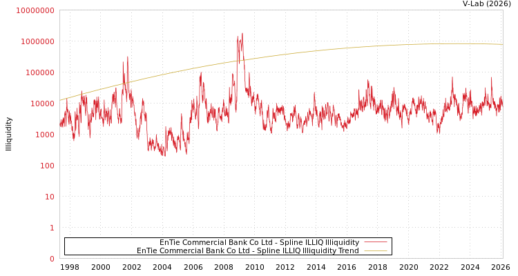 graph of EnTie Commercial Bank Co Ltd ILLIQ-SMEM