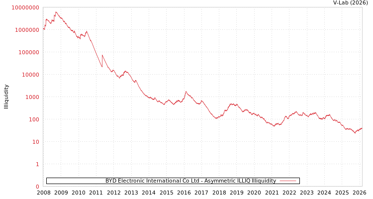 graph of BYD Electronic International Co Ltd ILLIQ-AMEM