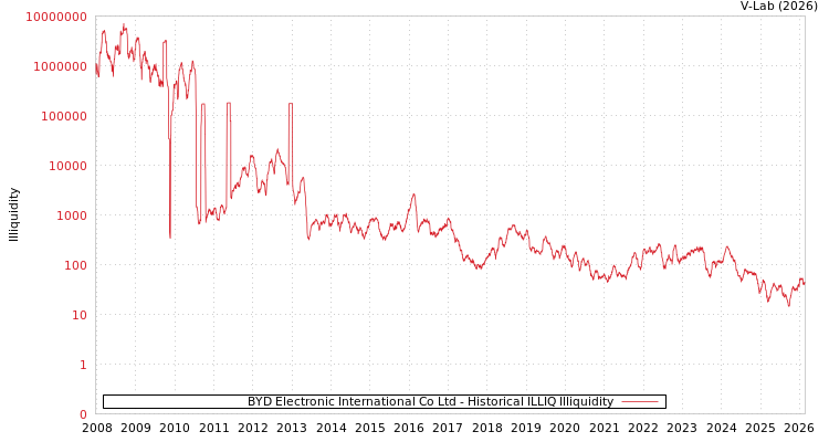 graph of BYD Electronic International Co Ltd ILLIQ-HIST