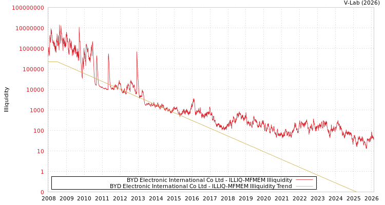 graph of BYD Electronic International Co Ltd ILLIQ-MFMEM