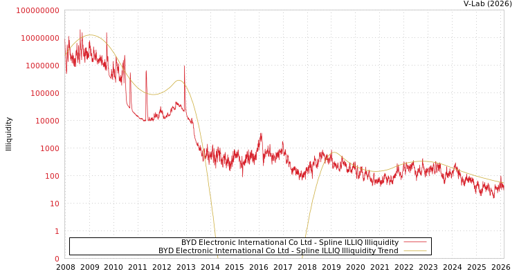 graph of BYD Electronic International Co Ltd ILLIQ-SMEM
