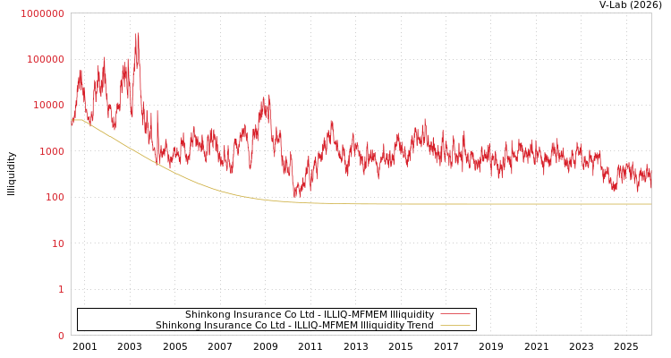 graph of Shinkong Insurance Co Ltd ILLIQ-MFMEM