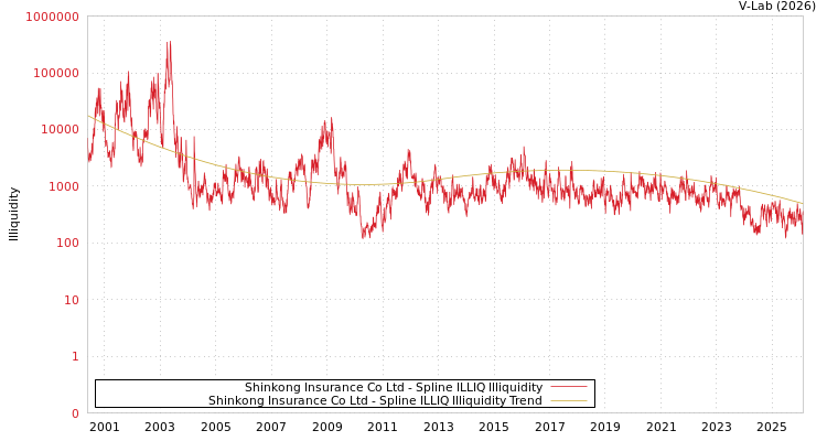 graph of Shinkong Insurance Co Ltd ILLIQ-SMEM