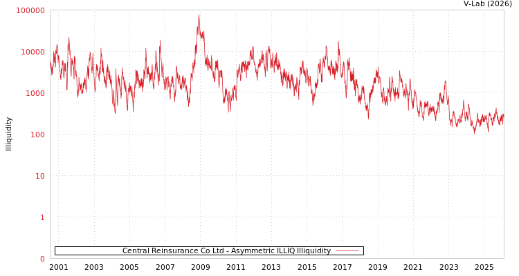 graph of Central Reinsurance Co Ltd ILLIQ-AMEM