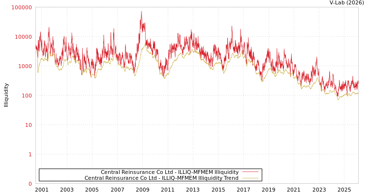 graph of Central Reinsurance Co Ltd ILLIQ-MFMEM
