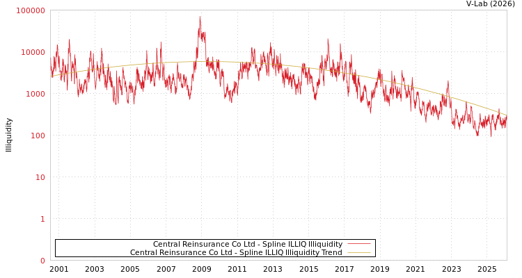 graph of Central Reinsurance Co Ltd ILLIQ-SMEM