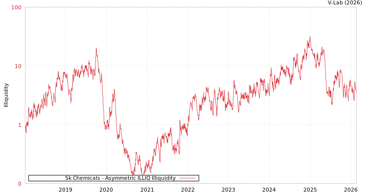 graph of Sk Chemicals ILLIQ-AMEM