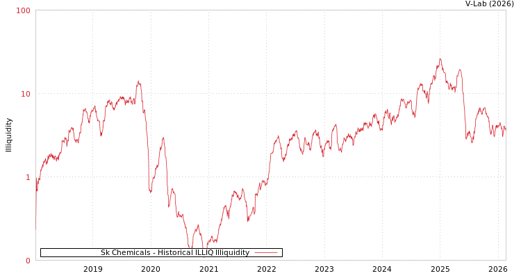 graph of Sk Chemicals ILLIQ-HIST