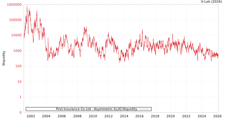 graph of First Insurance Co Ltd ILLIQ-AMEM