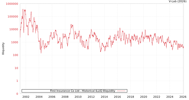 graph of First Insurance Co Ltd ILLIQ-HIST