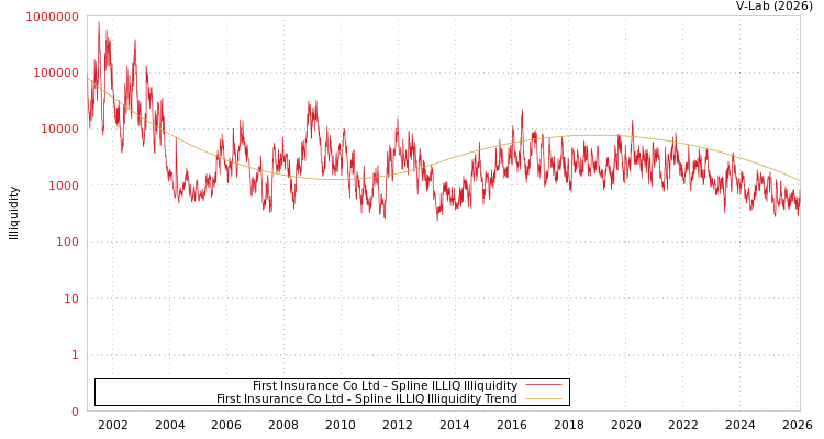 graph of First Insurance Co Ltd ILLIQ-SMEM
