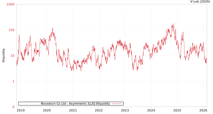 graph of Novatech Co Ltd ILLIQ-AMEM
