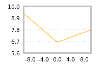 Impact of return on liquidity tomorrow