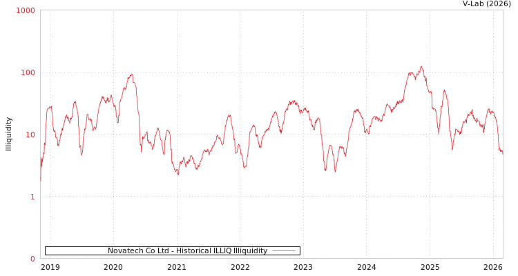 graph of Novatech Co Ltd ILLIQ-HIST
