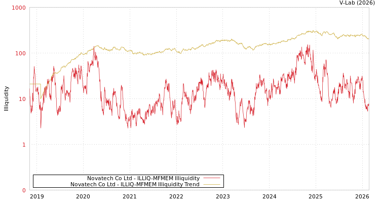 graph of Novatech Co Ltd ILLIQ-MFMEM