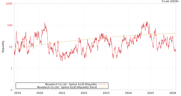 graph of Novatech Co Ltd ILLIQ-SMEM