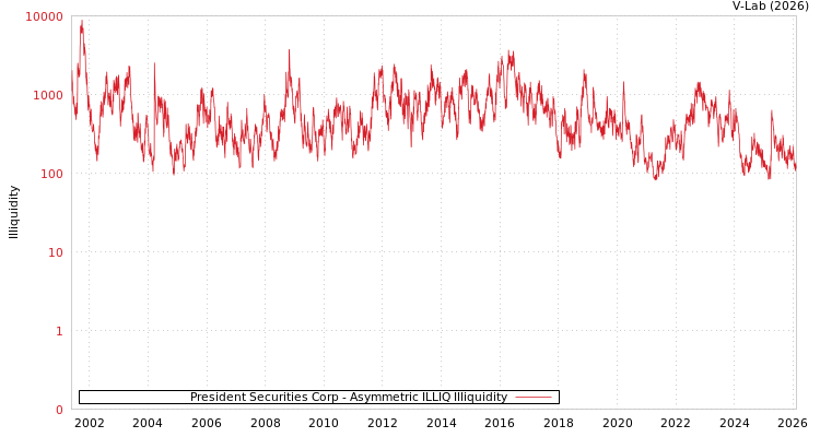 graph of President Securities Corp ILLIQ-AMEM