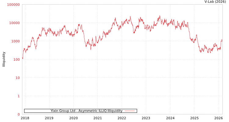 graph of Yixin Group Ltd ILLIQ-AMEM