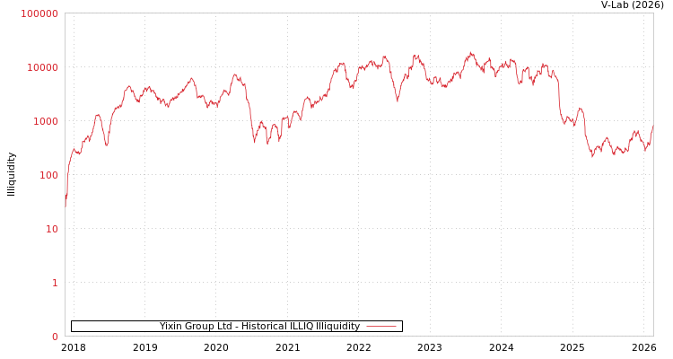 graph of Yixin Group Ltd ILLIQ-HIST