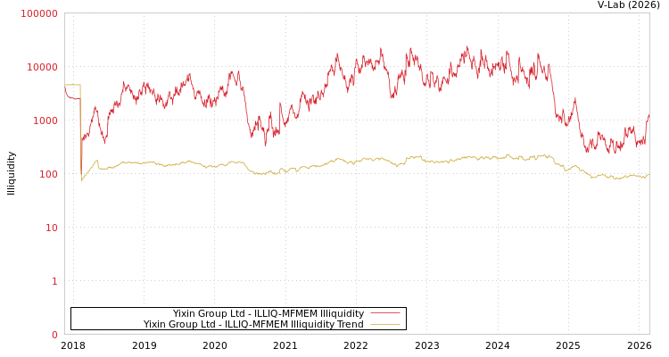 graph of Yixin Group Ltd ILLIQ-MFMEM