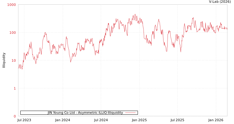 graph of JIN Young Co Ltd ILLIQ-AMEM