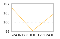 Impact of return on liquidity tomorrow