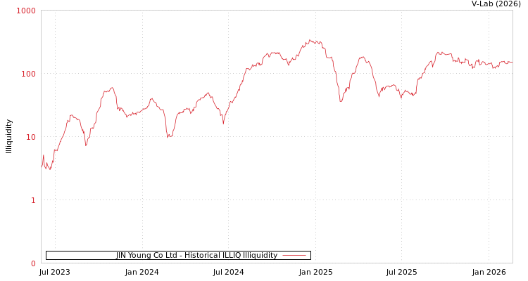 graph of JIN Young Co Ltd ILLIQ-HIST