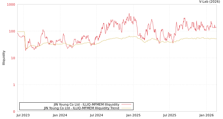 graph of JIN Young Co Ltd ILLIQ-MFMEM