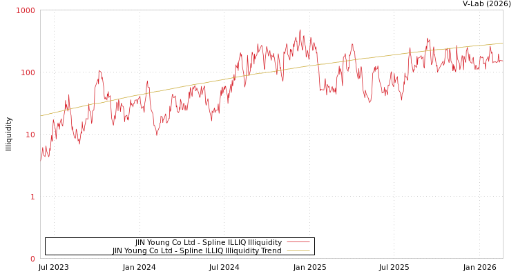 graph of JIN Young Co Ltd ILLIQ-SMEM