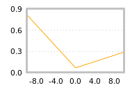 Impact of return on liquidity tomorrow