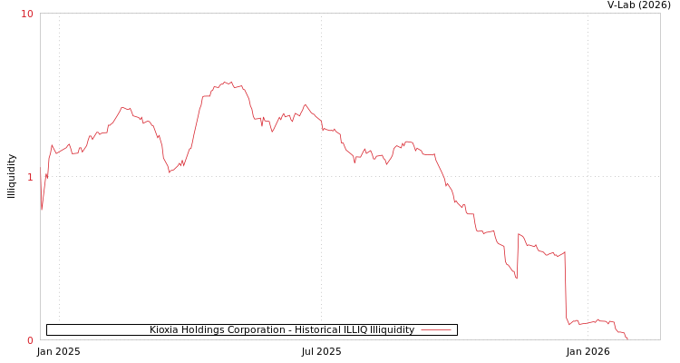graph of Kioxia Holdings Corporation ILLIQ-HIST
