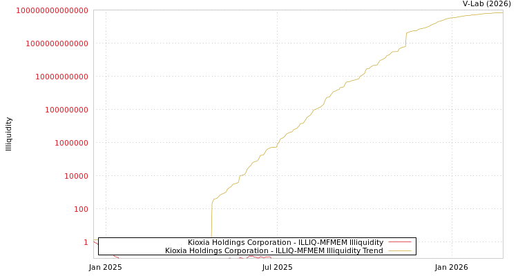 graph of Kioxia Holdings Corporation ILLIQ-MFMEM